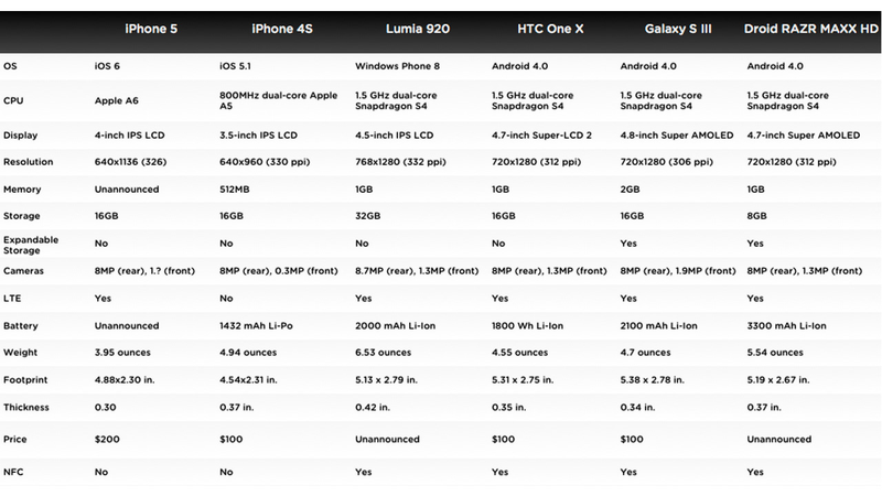 Illustration for article titled How the iPhone 5 Stacks Up to the Competition